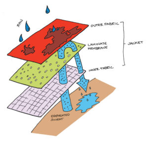 gore-tex waterproof fail